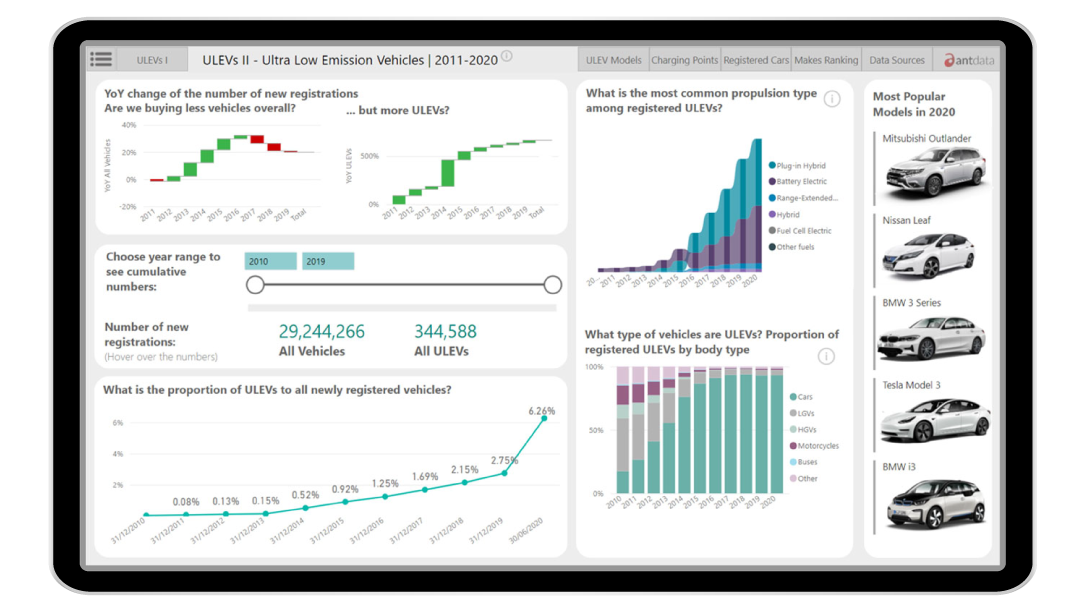Power BI dashboard analyzing ultra-low emission vehicle registrations and vehicle types