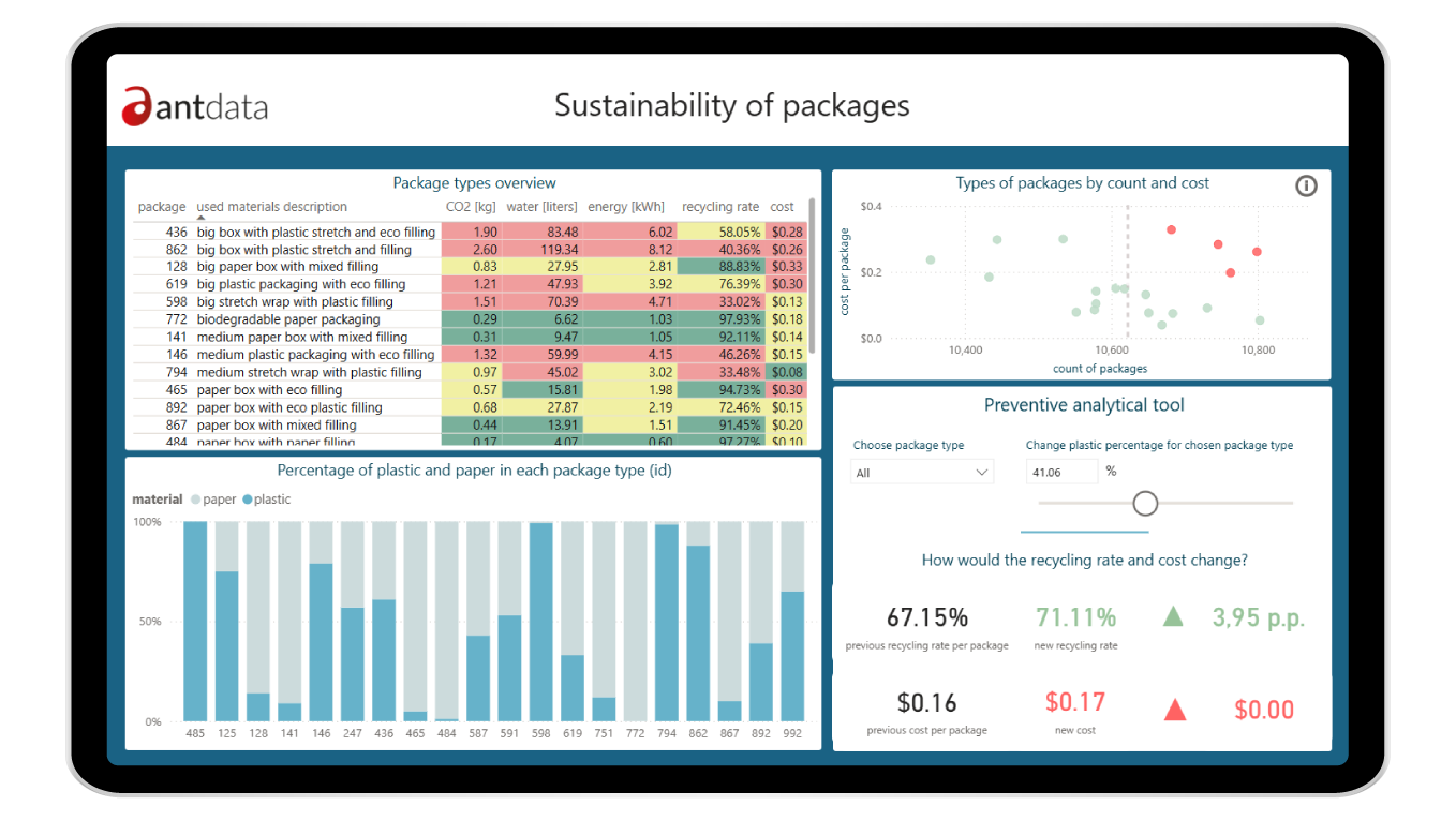 Power BI dashboard analyzing packaging sustainability, recycling rates, costs, and material composition